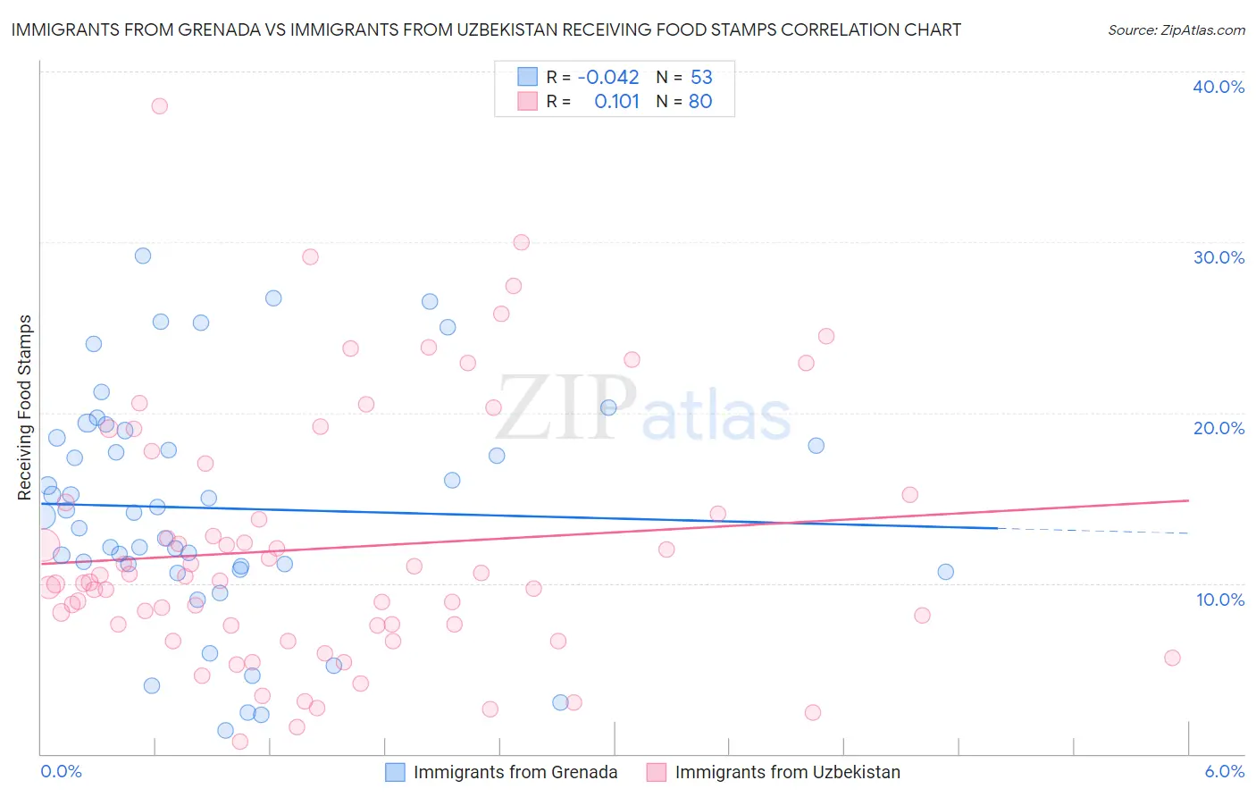 Immigrants from Grenada vs Immigrants from Uzbekistan Receiving Food Stamps