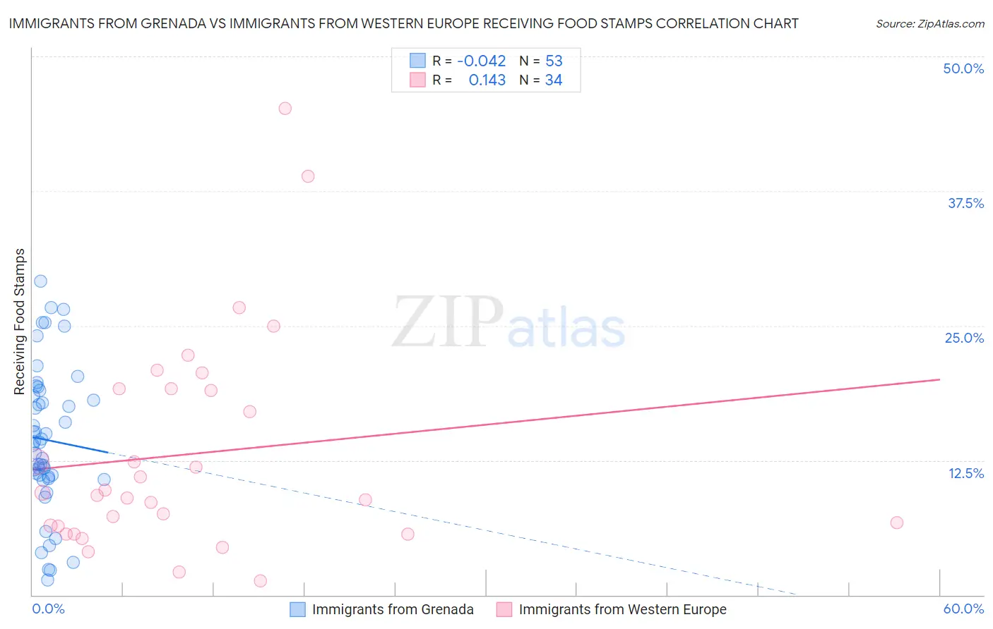 Immigrants from Grenada vs Immigrants from Western Europe Receiving Food Stamps