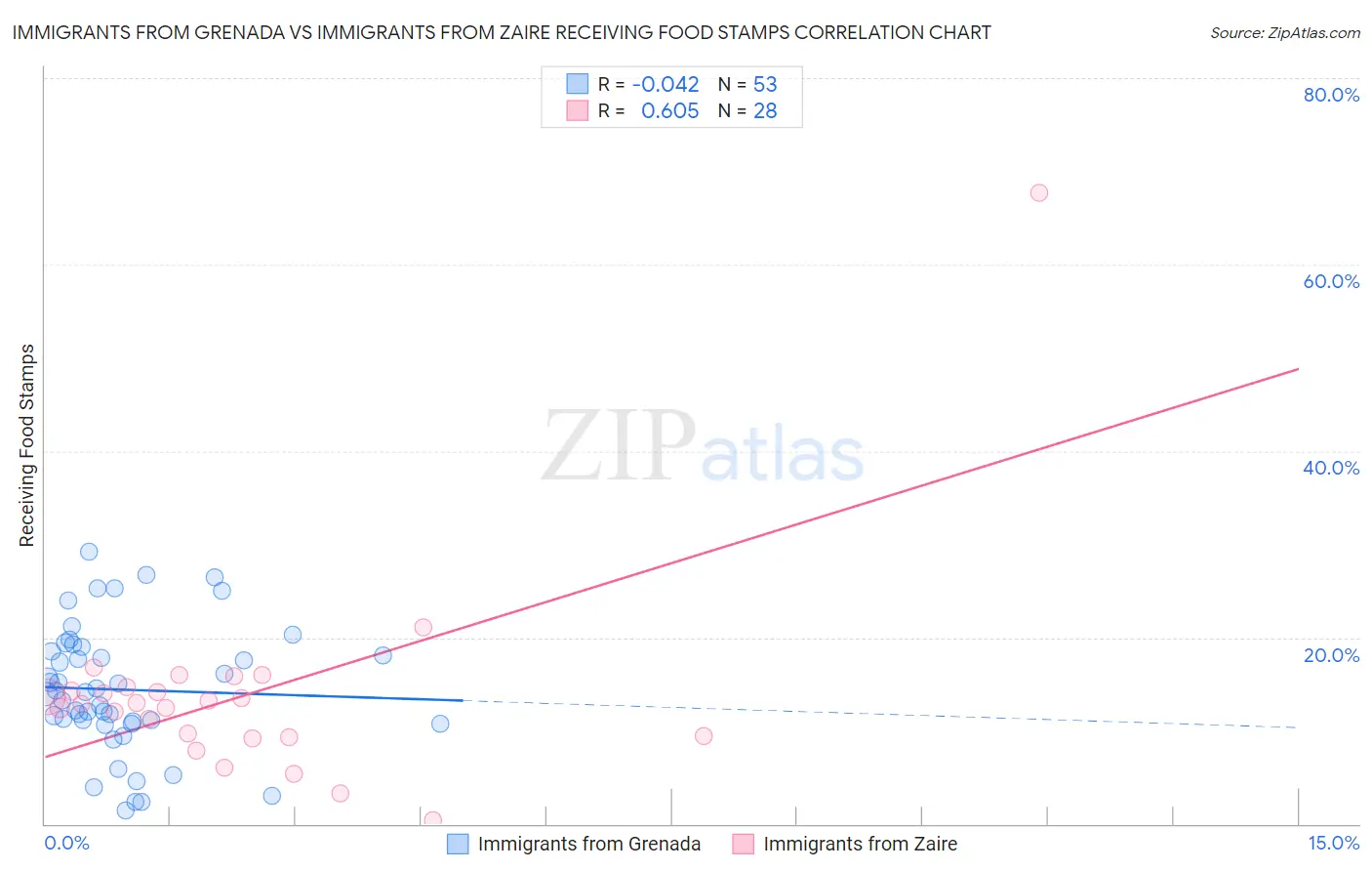 Immigrants from Grenada vs Immigrants from Zaire Receiving Food Stamps