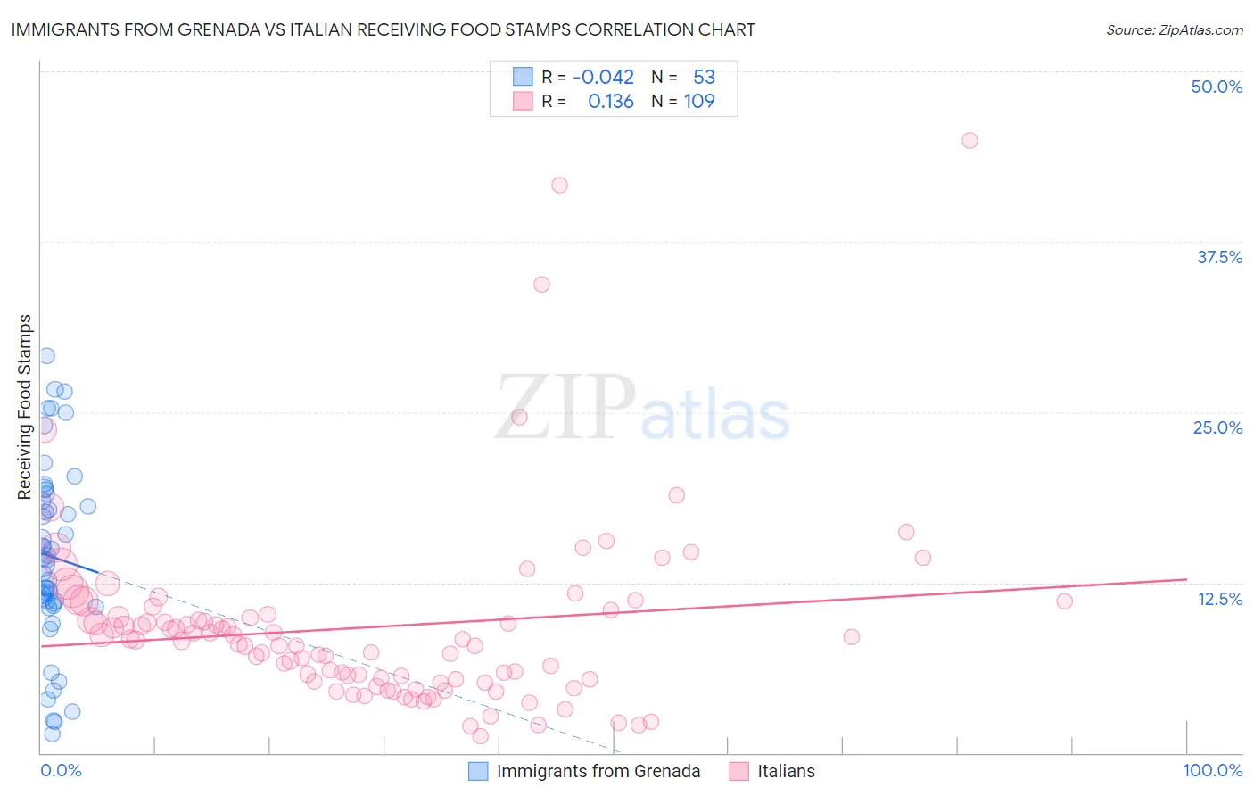 Immigrants from Grenada vs Italian Receiving Food Stamps
