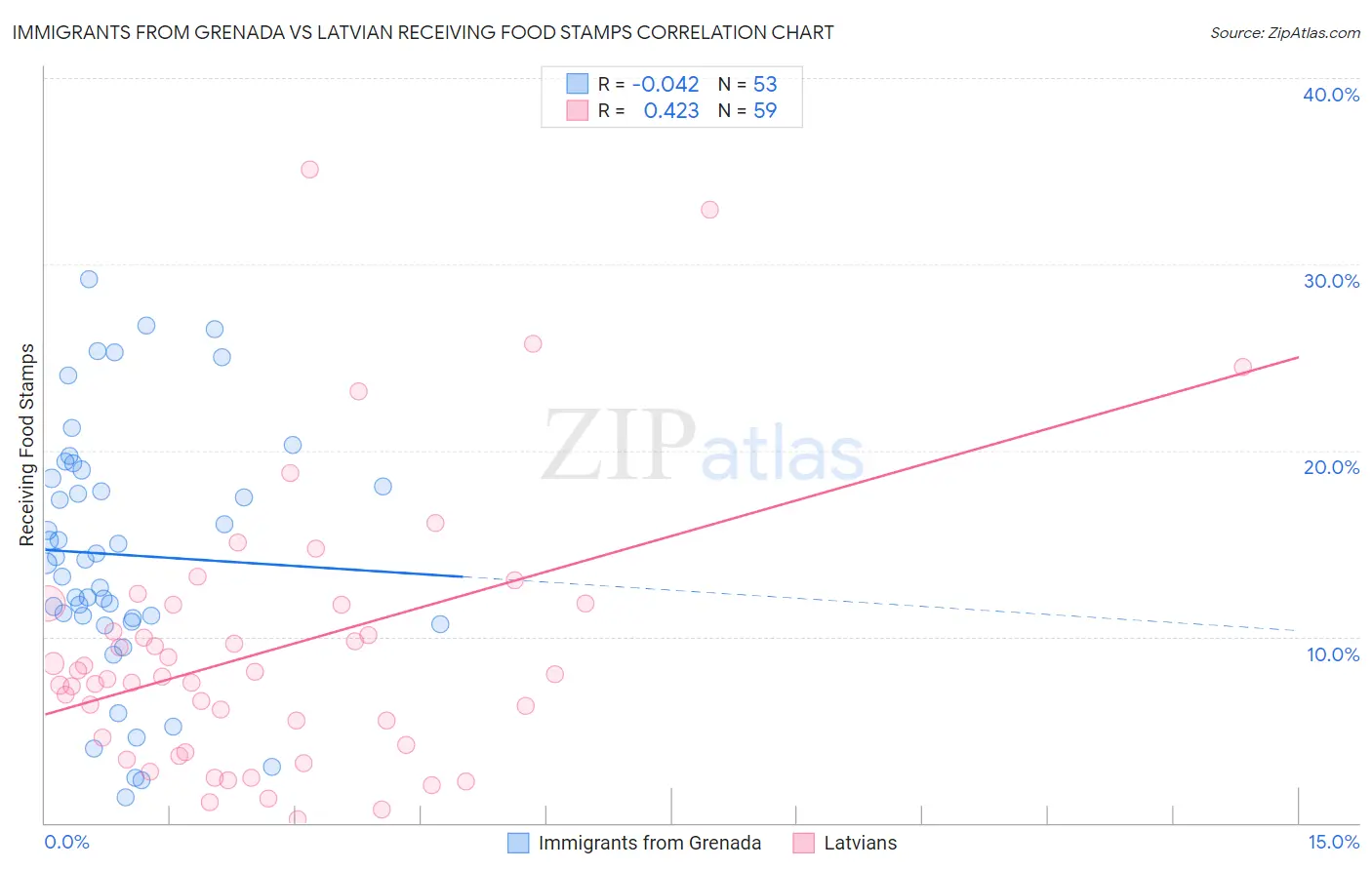 Immigrants from Grenada vs Latvian Receiving Food Stamps