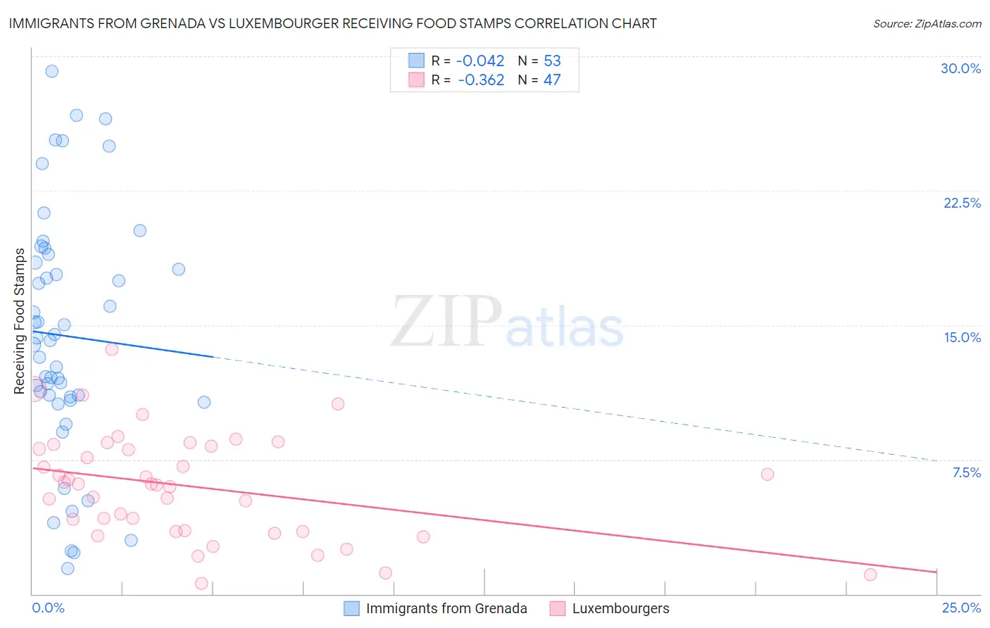 Immigrants from Grenada vs Luxembourger Receiving Food Stamps