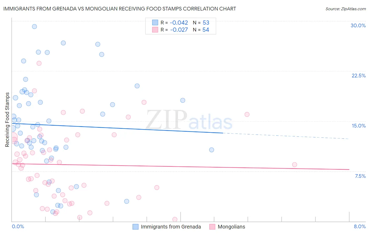 Immigrants from Grenada vs Mongolian Receiving Food Stamps