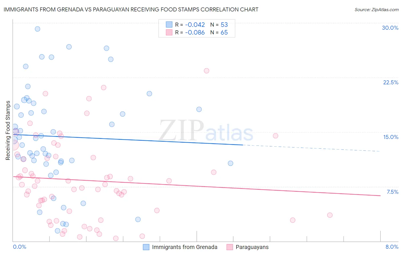 Immigrants from Grenada vs Paraguayan Receiving Food Stamps