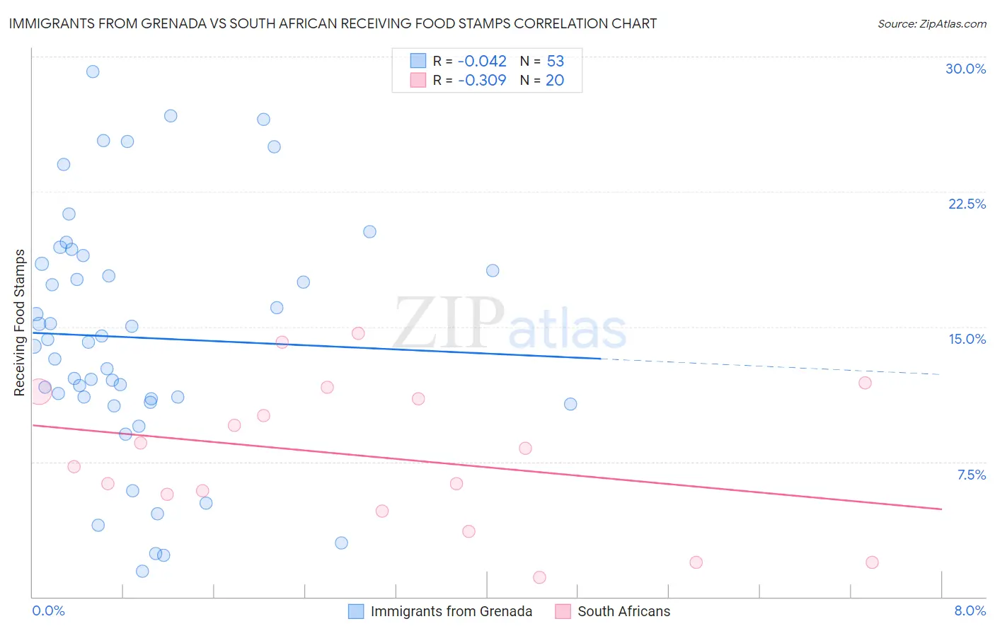 Immigrants from Grenada vs South African Receiving Food Stamps
