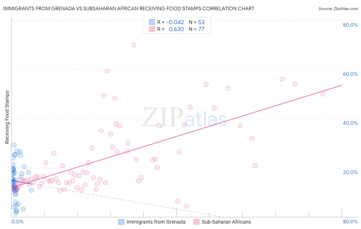 Immigrants from Grenada vs Subsaharan African Receiving Food Stamps