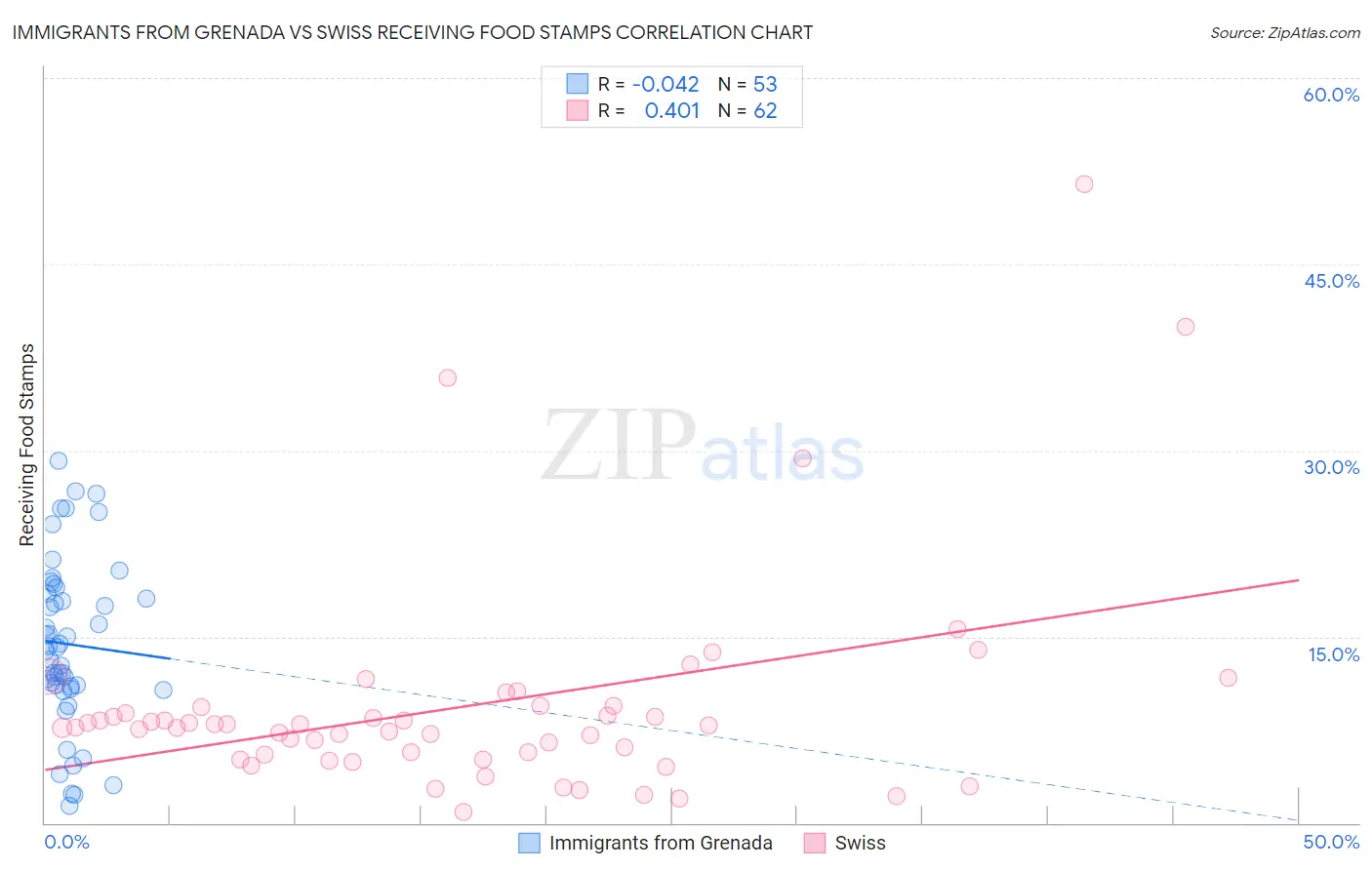 Immigrants from Grenada vs Swiss Receiving Food Stamps
