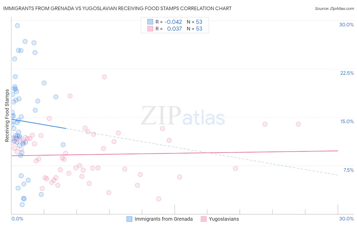 Immigrants from Grenada vs Yugoslavian Receiving Food Stamps