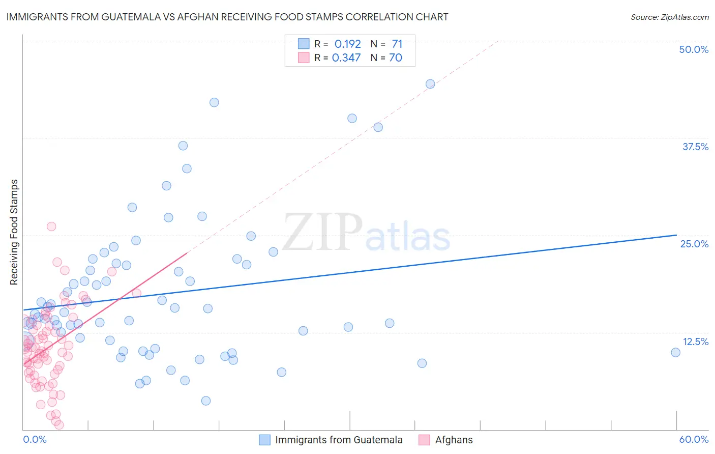 Immigrants from Guatemala vs Afghan Receiving Food Stamps