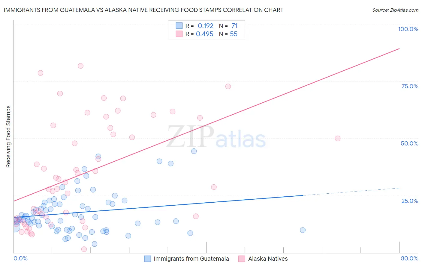 Immigrants from Guatemala vs Alaska Native Receiving Food Stamps