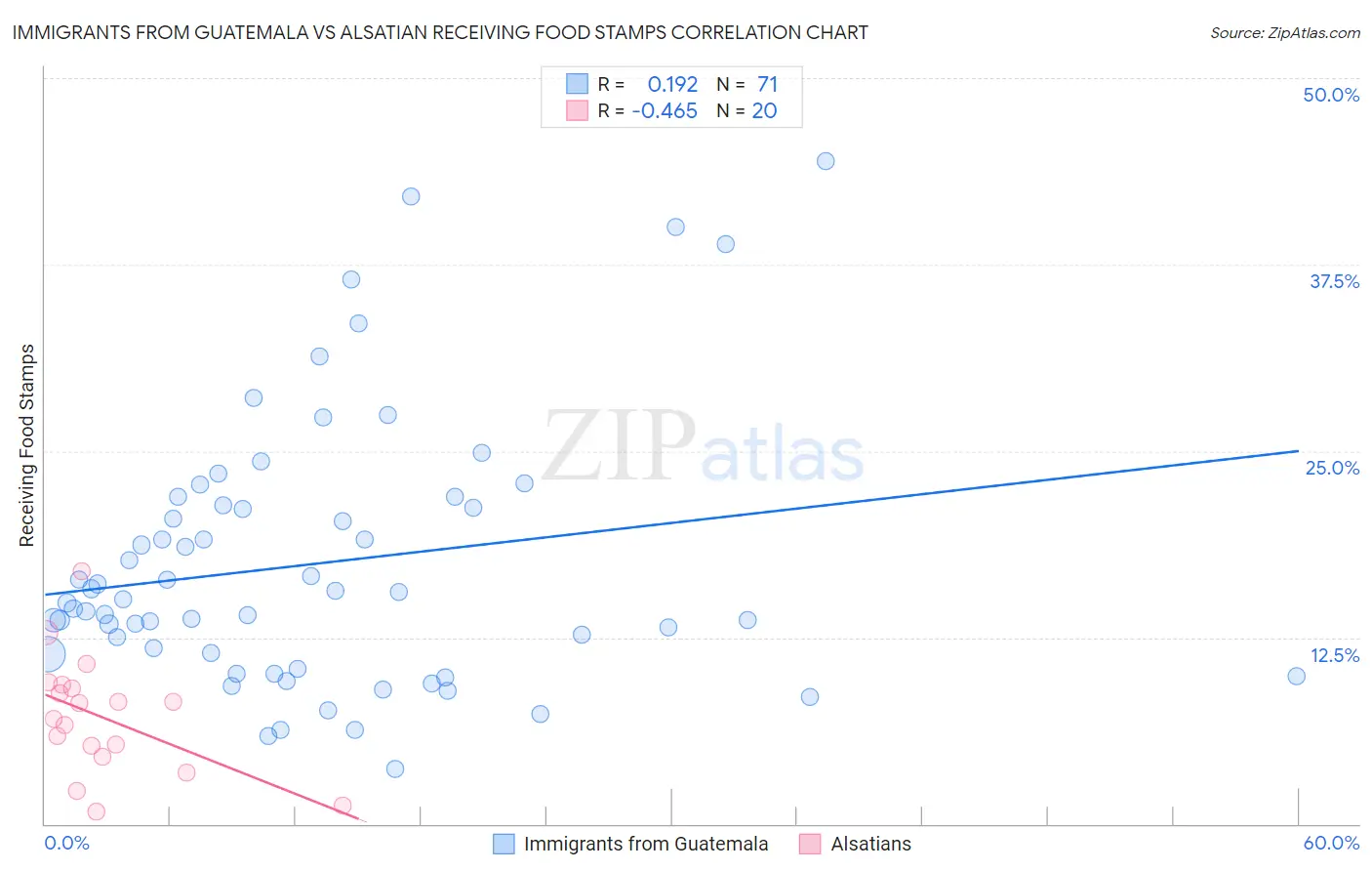 Immigrants from Guatemala vs Alsatian Receiving Food Stamps