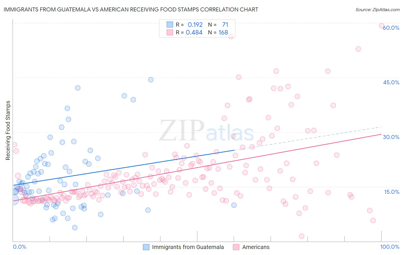 Immigrants from Guatemala vs American Receiving Food Stamps