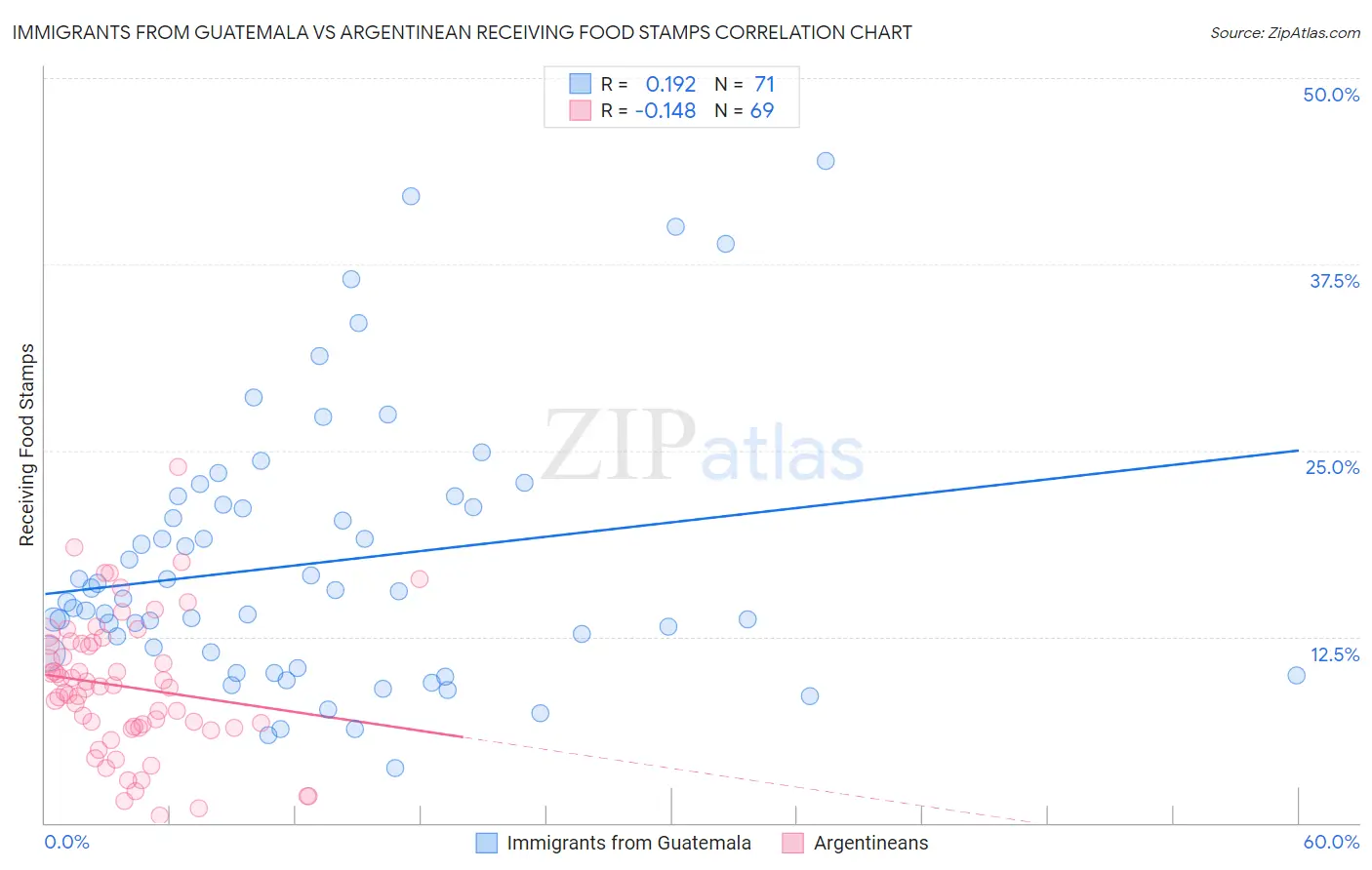 Immigrants from Guatemala vs Argentinean Receiving Food Stamps