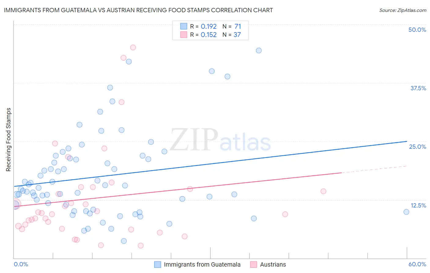 Immigrants from Guatemala vs Austrian Receiving Food Stamps