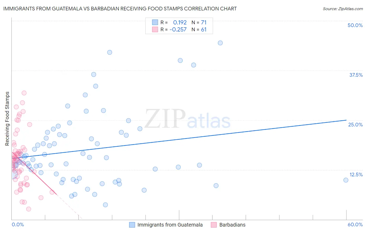 Immigrants from Guatemala vs Barbadian Receiving Food Stamps