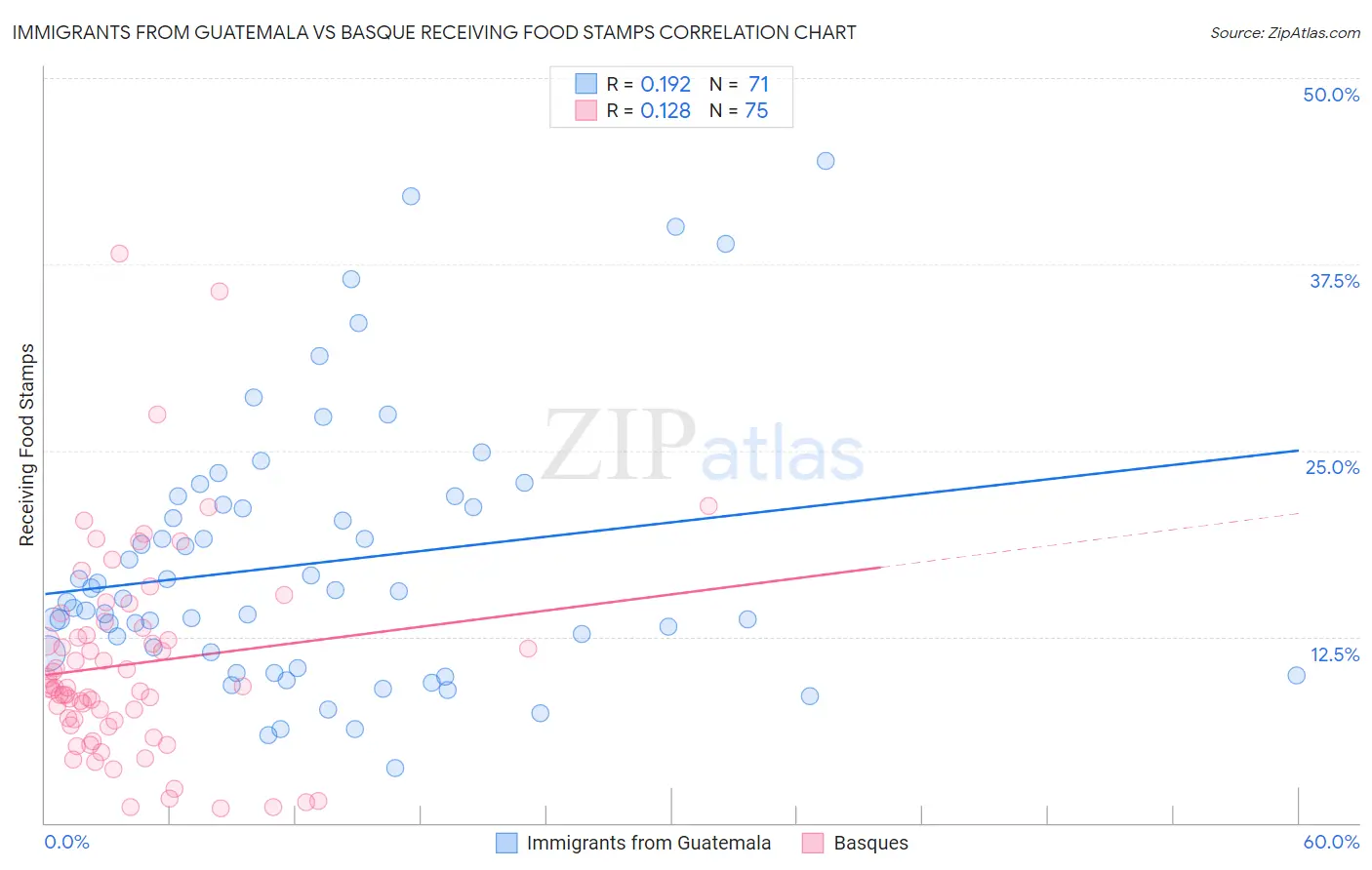 Immigrants from Guatemala vs Basque Receiving Food Stamps