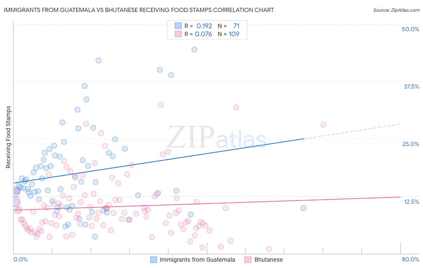 Immigrants from Guatemala vs Bhutanese Receiving Food Stamps