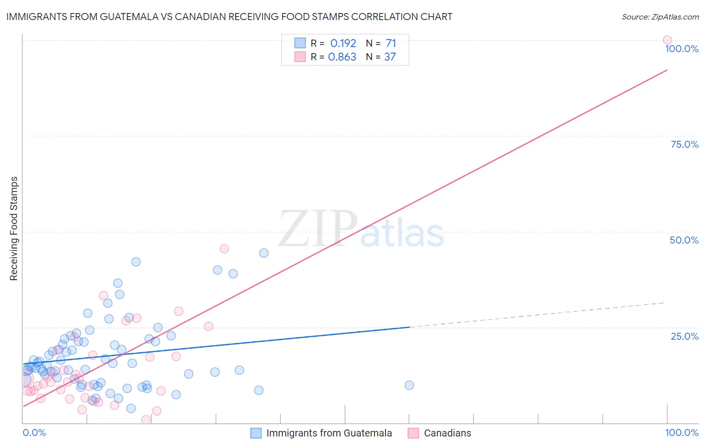 Immigrants from Guatemala vs Canadian Receiving Food Stamps