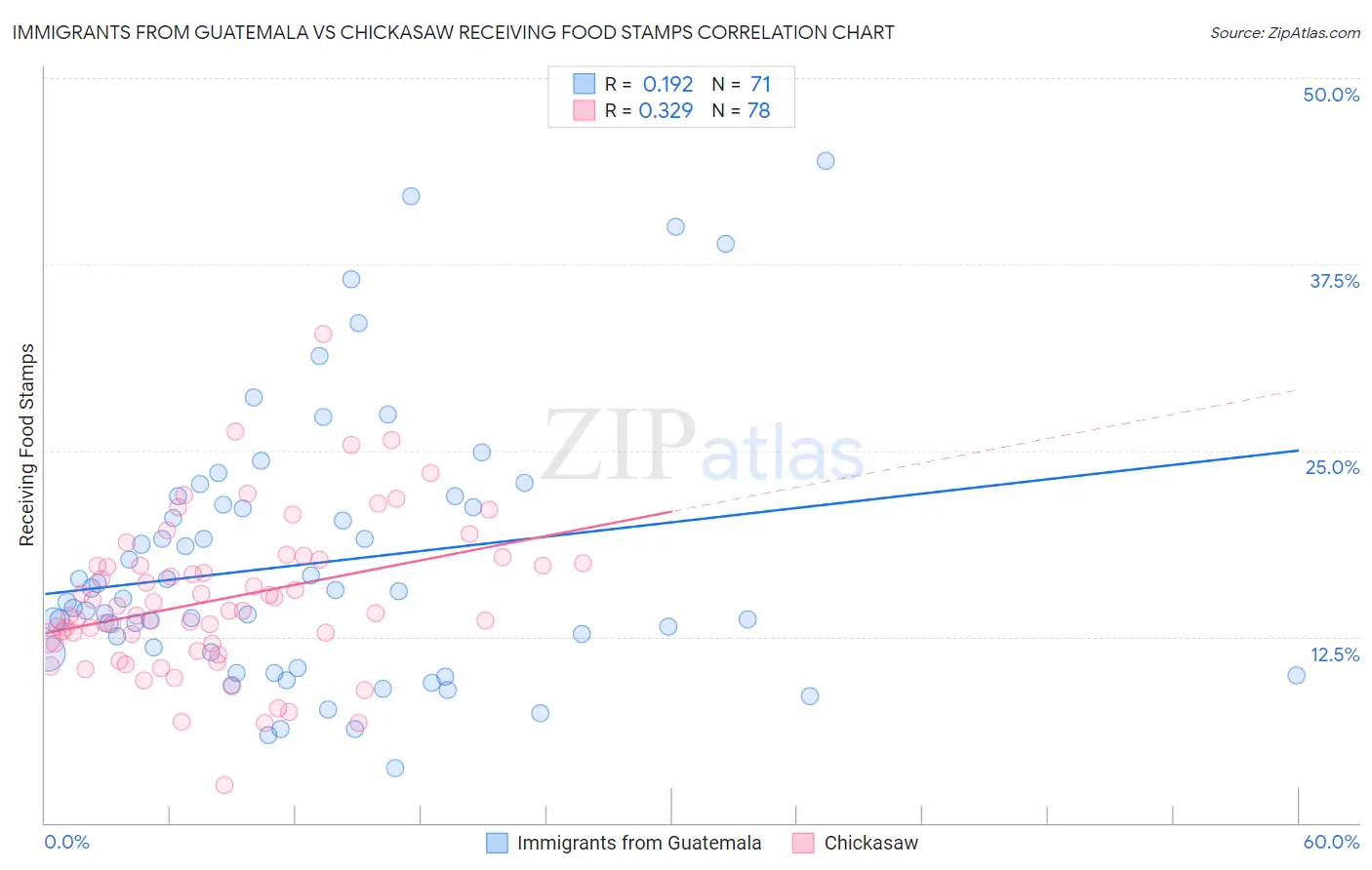 Immigrants from Guatemala vs Chickasaw Receiving Food Stamps