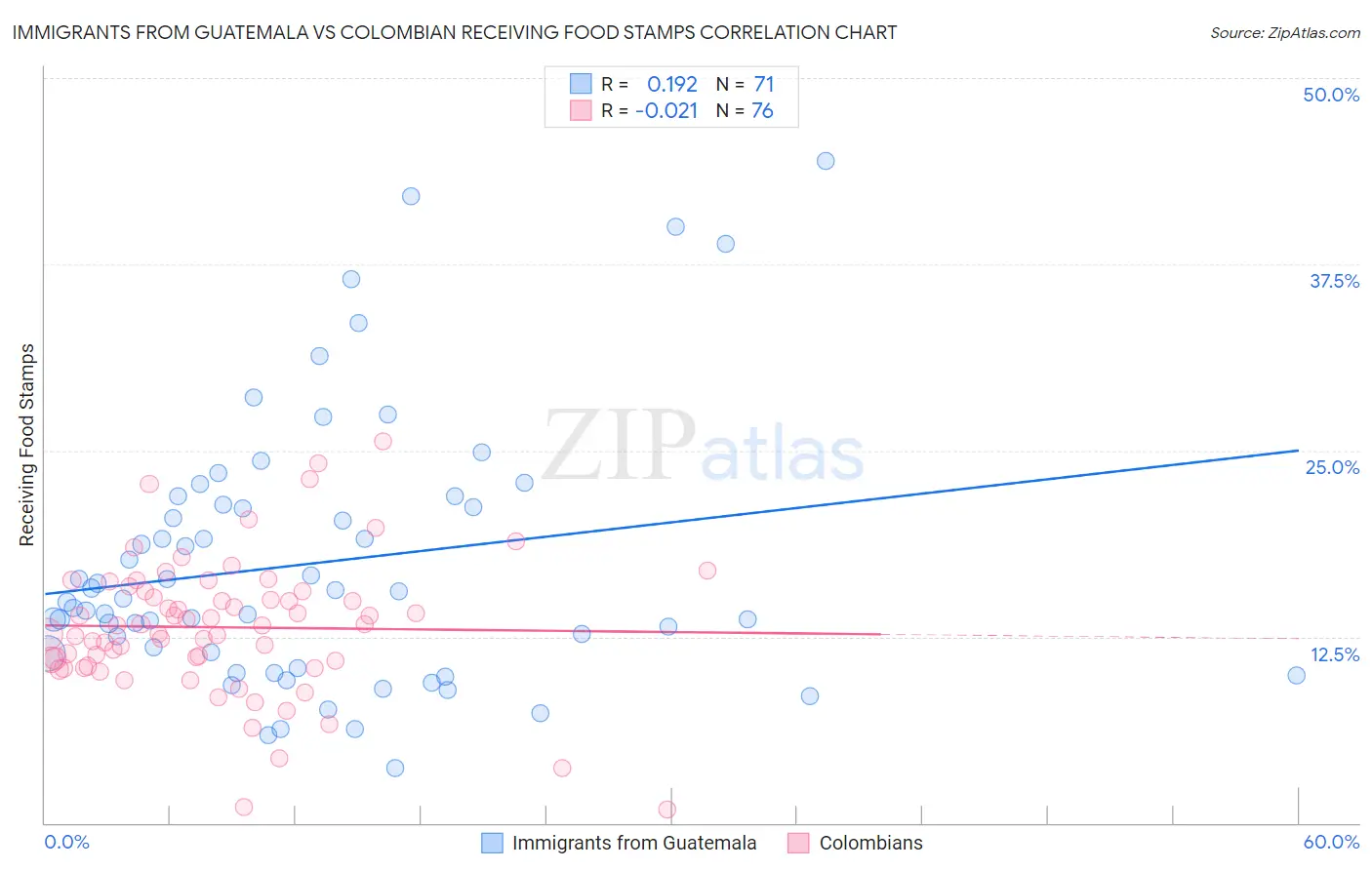 Immigrants from Guatemala vs Colombian Receiving Food Stamps