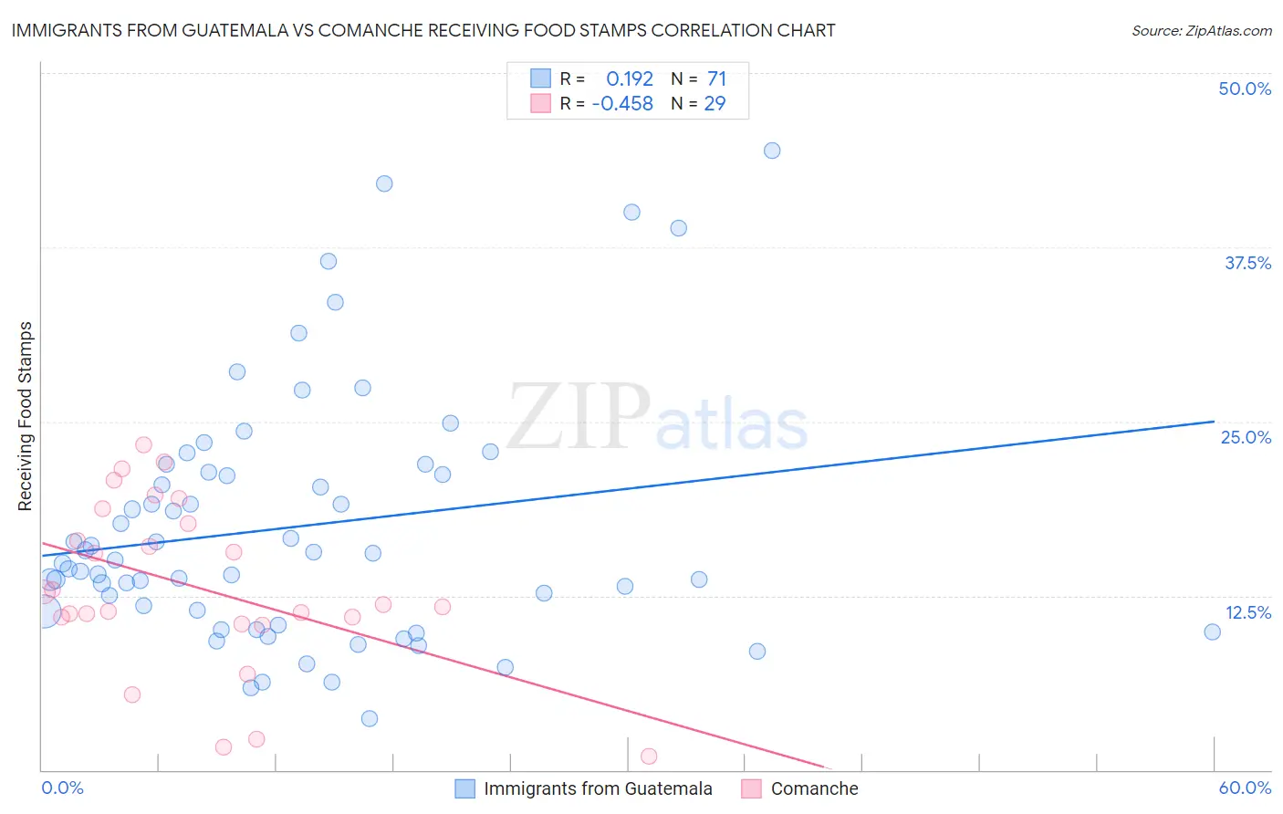 Immigrants from Guatemala vs Comanche Receiving Food Stamps