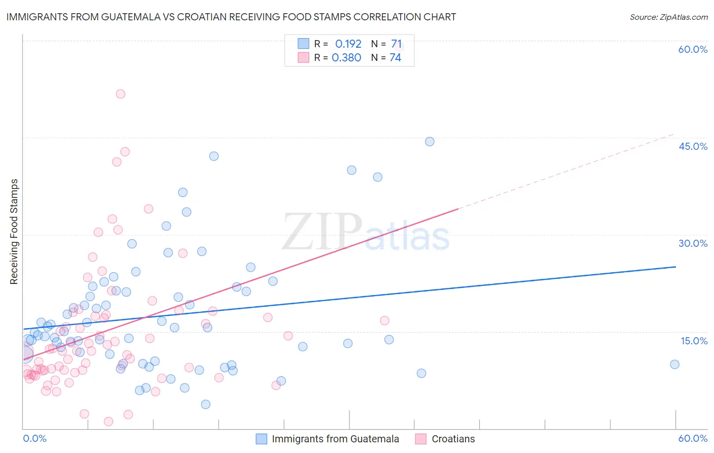 Immigrants from Guatemala vs Croatian Receiving Food Stamps