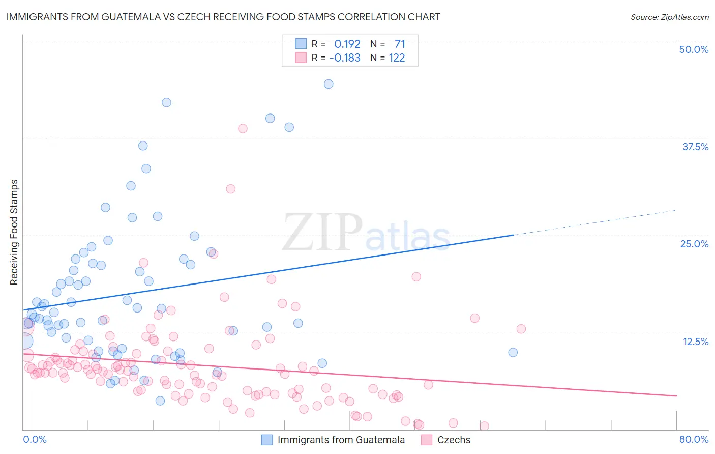Immigrants from Guatemala vs Czech Receiving Food Stamps