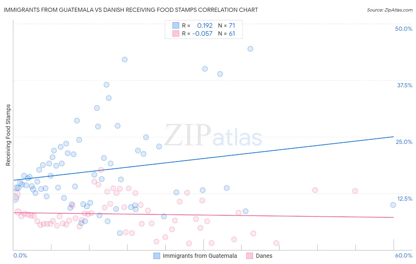 Immigrants from Guatemala vs Danish Receiving Food Stamps