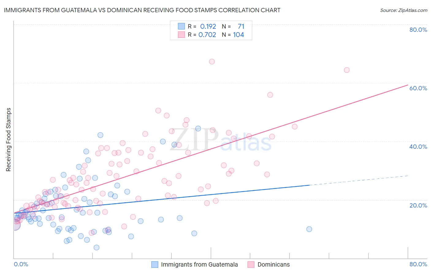 Immigrants from Guatemala vs Dominican Receiving Food Stamps