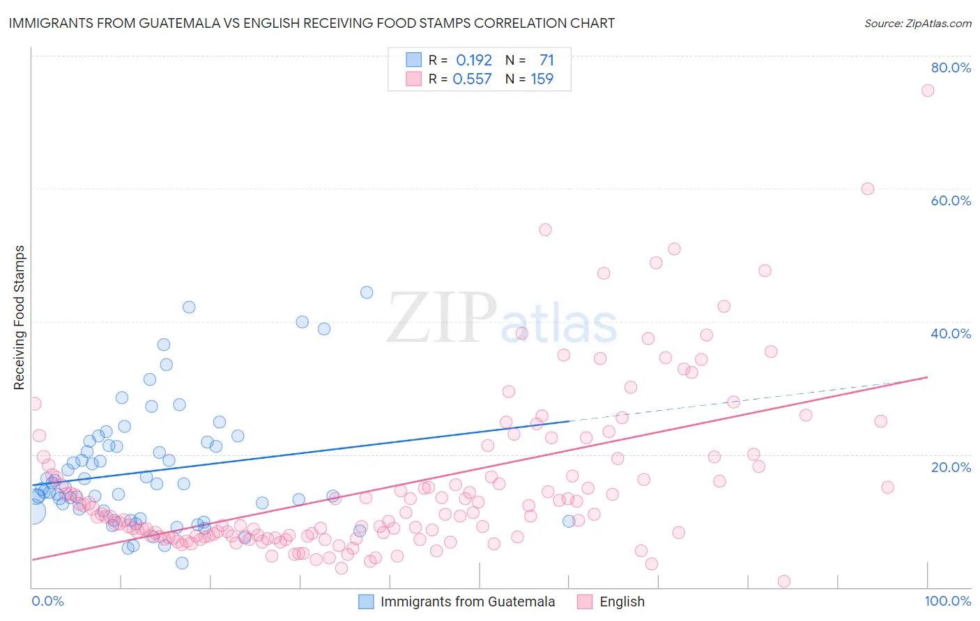 Immigrants from Guatemala vs English Receiving Food Stamps