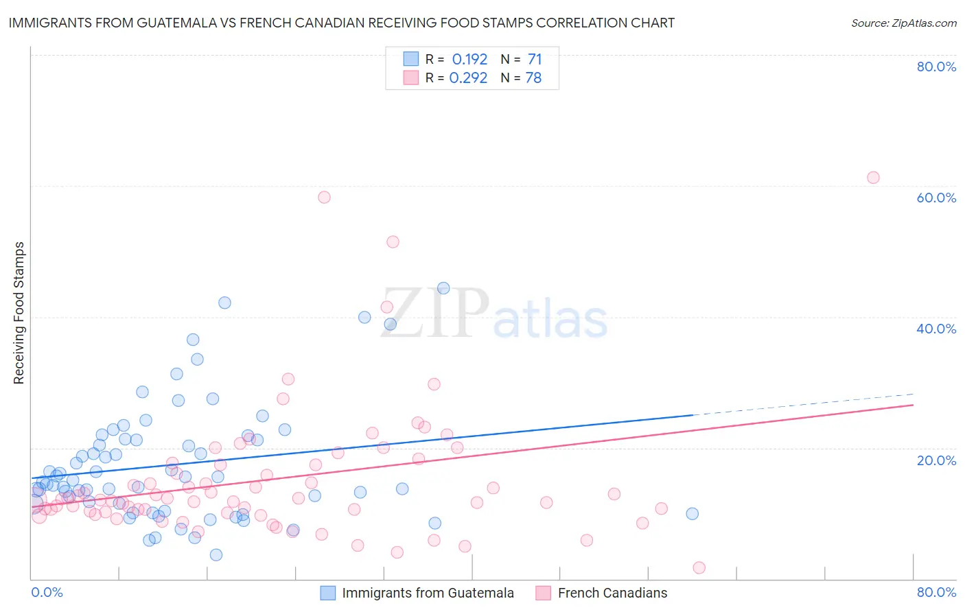 Immigrants from Guatemala vs French Canadian Receiving Food Stamps