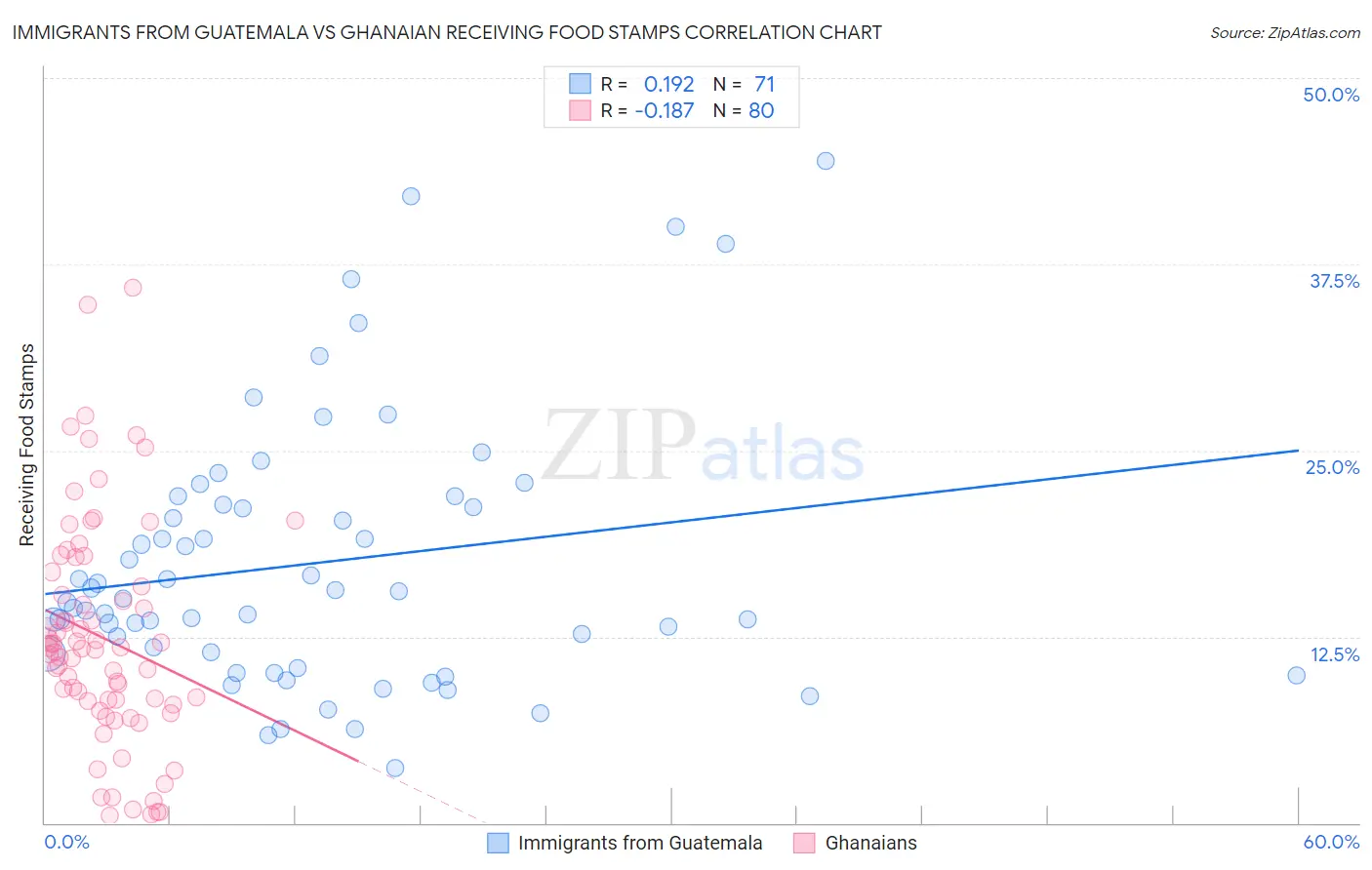 Immigrants from Guatemala vs Ghanaian Receiving Food Stamps