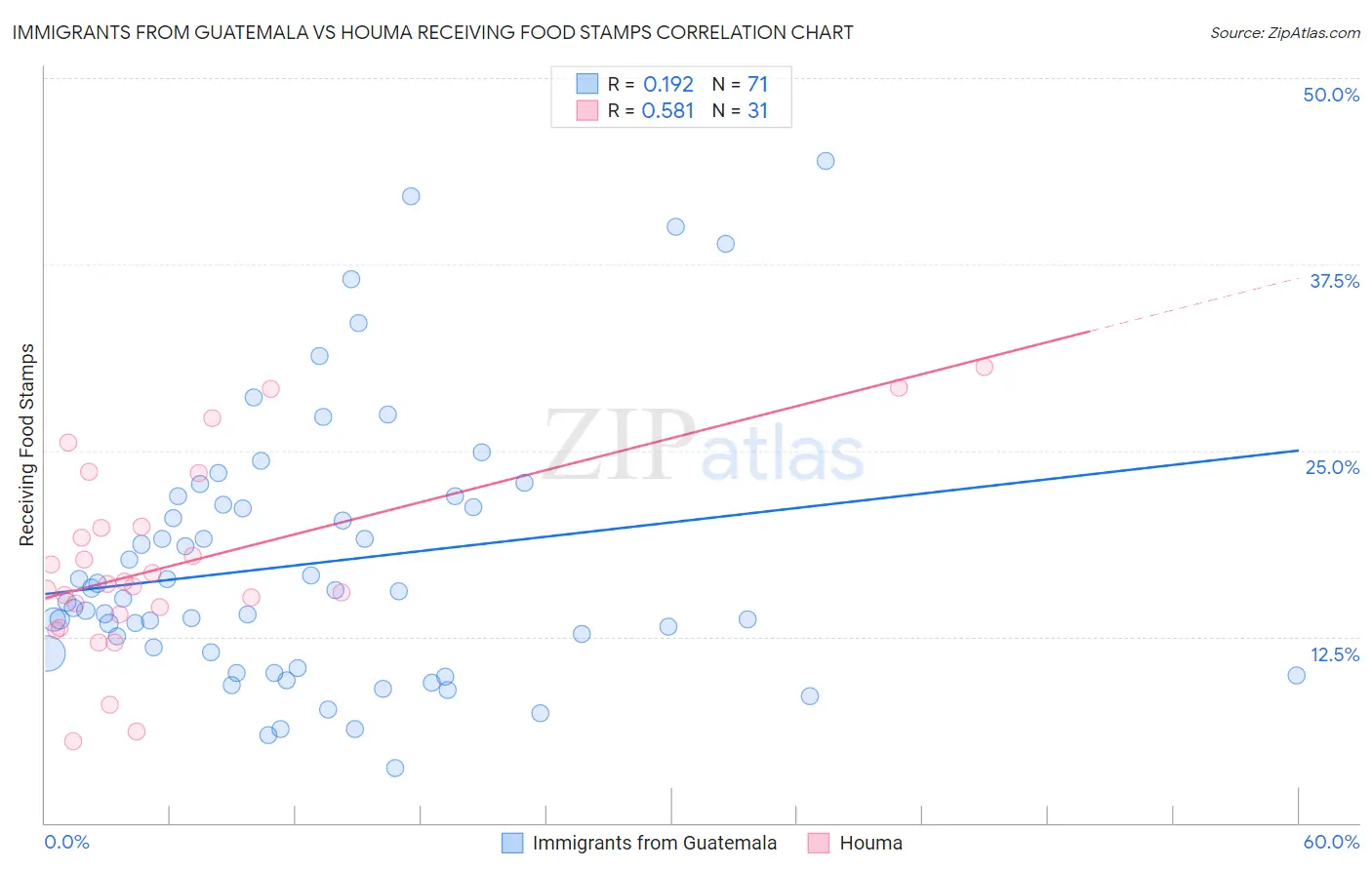 Immigrants from Guatemala vs Houma Receiving Food Stamps