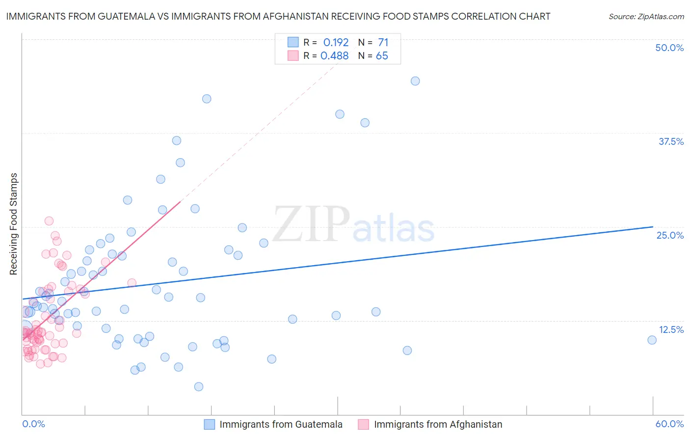 Immigrants from Guatemala vs Immigrants from Afghanistan Receiving Food Stamps