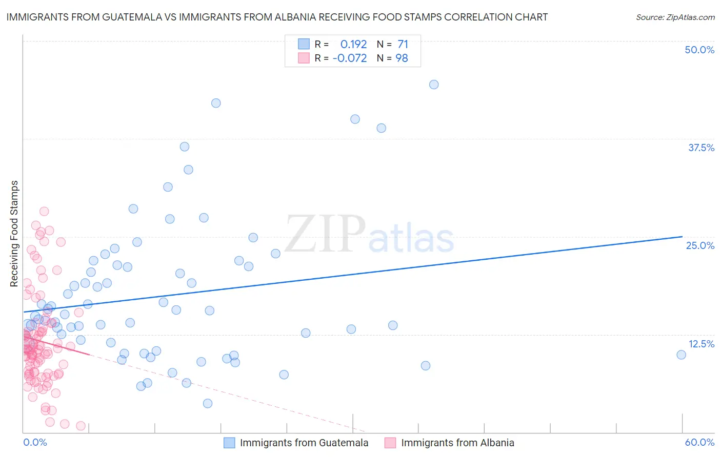 Immigrants from Guatemala vs Immigrants from Albania Receiving Food Stamps