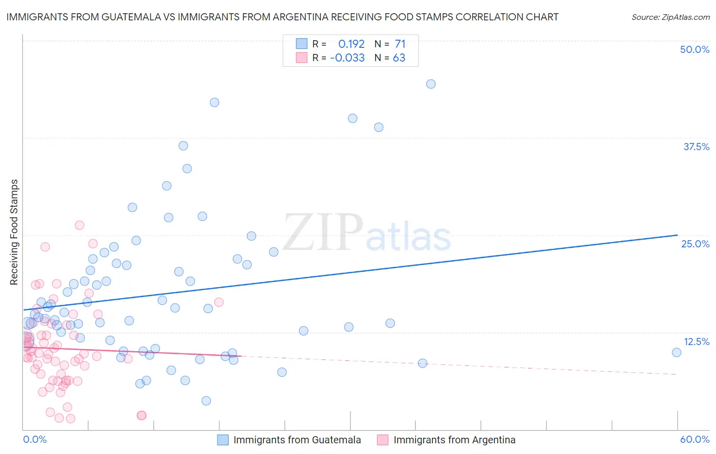 Immigrants from Guatemala vs Immigrants from Argentina Receiving Food Stamps