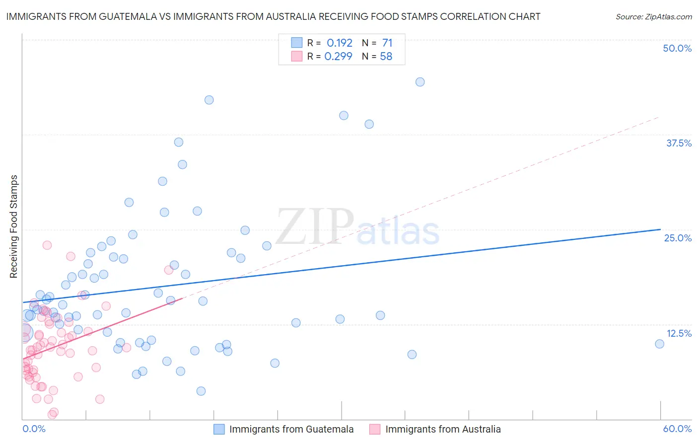 Immigrants from Guatemala vs Immigrants from Australia Receiving Food Stamps