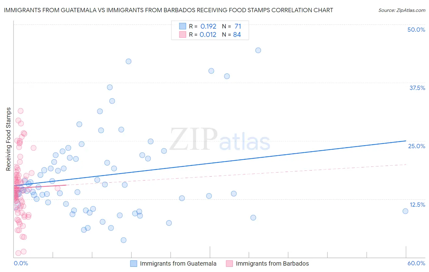 Immigrants from Guatemala vs Immigrants from Barbados Receiving Food Stamps