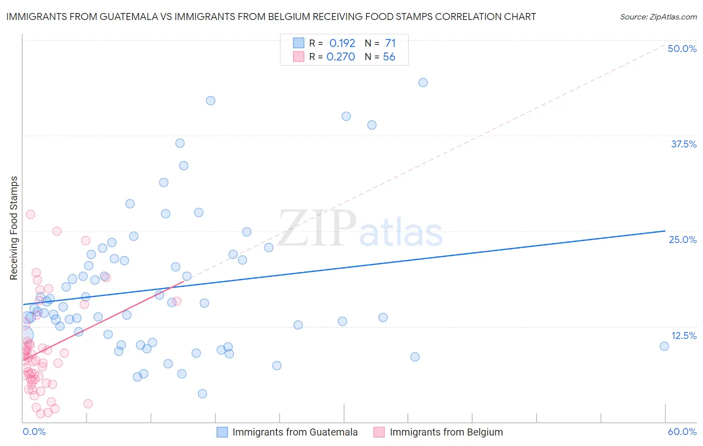 Immigrants from Guatemala vs Immigrants from Belgium Receiving Food Stamps