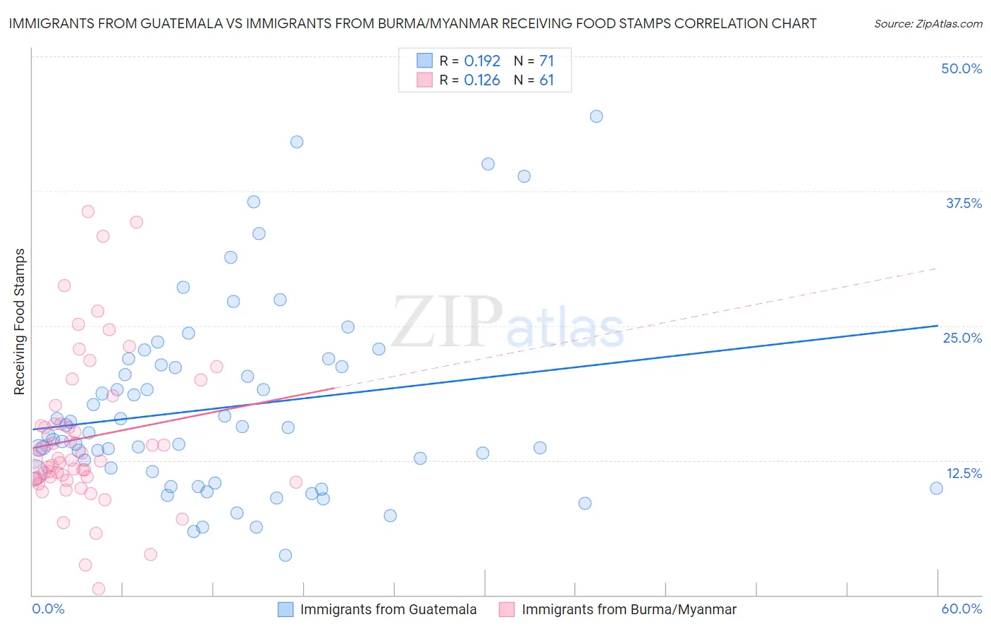 Immigrants from Guatemala vs Immigrants from Burma/Myanmar Receiving Food Stamps