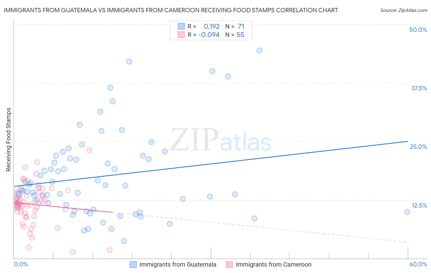 Immigrants from Guatemala vs Immigrants from Cameroon Receiving Food Stamps