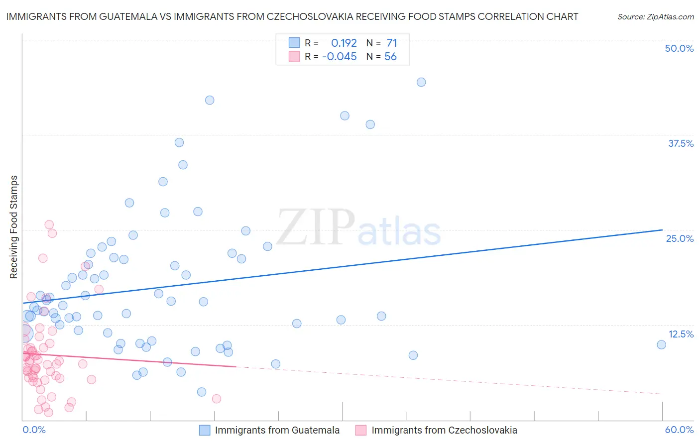 Immigrants from Guatemala vs Immigrants from Czechoslovakia Receiving Food Stamps