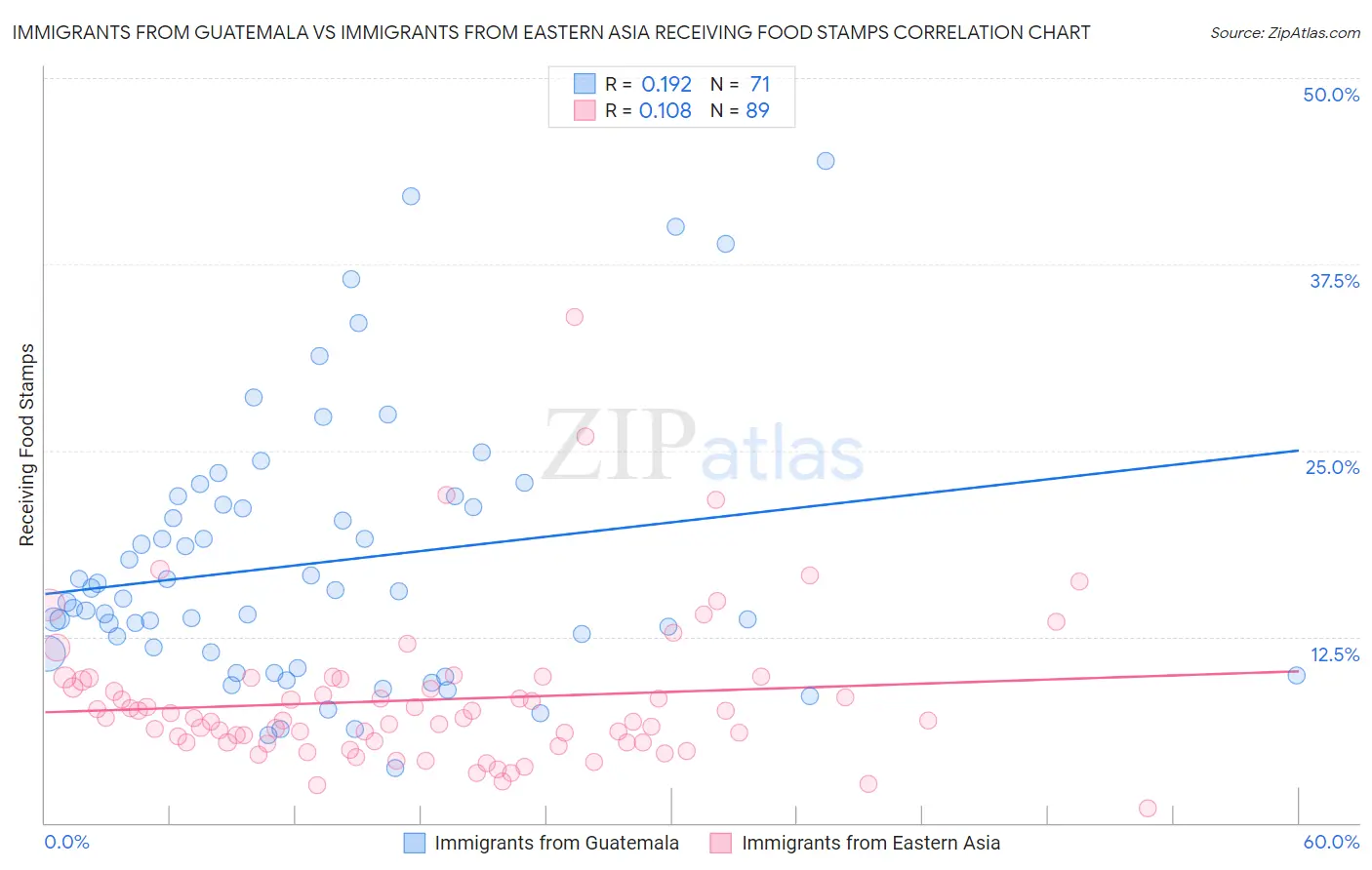 Immigrants from Guatemala vs Immigrants from Eastern Asia Receiving Food Stamps