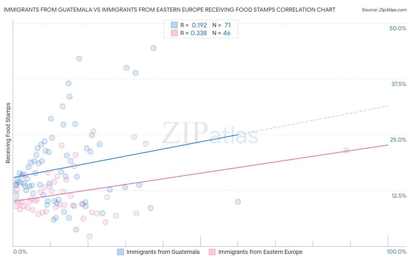 Immigrants from Guatemala vs Immigrants from Eastern Europe Receiving Food Stamps