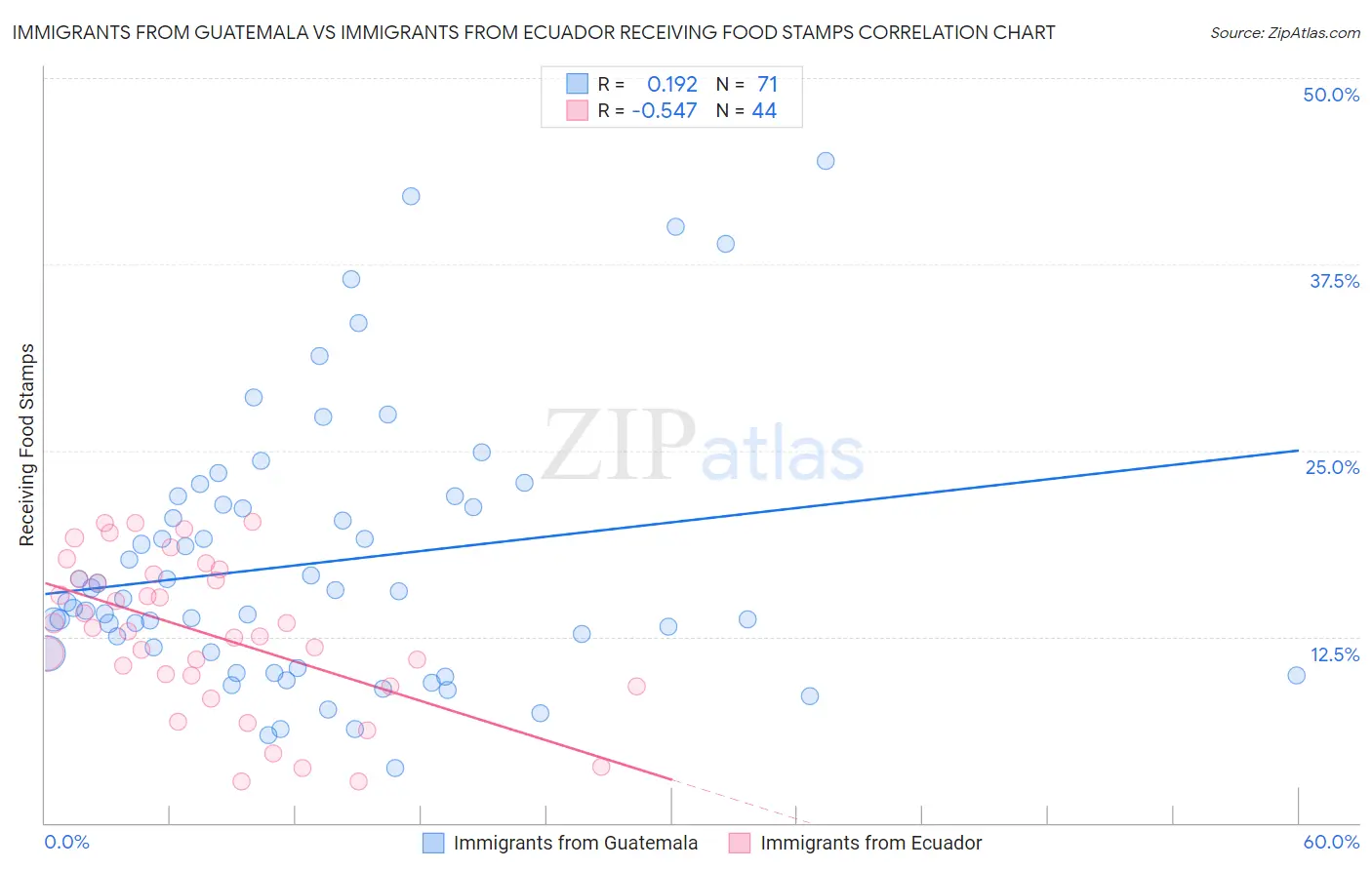 Immigrants from Guatemala vs Immigrants from Ecuador Receiving Food Stamps