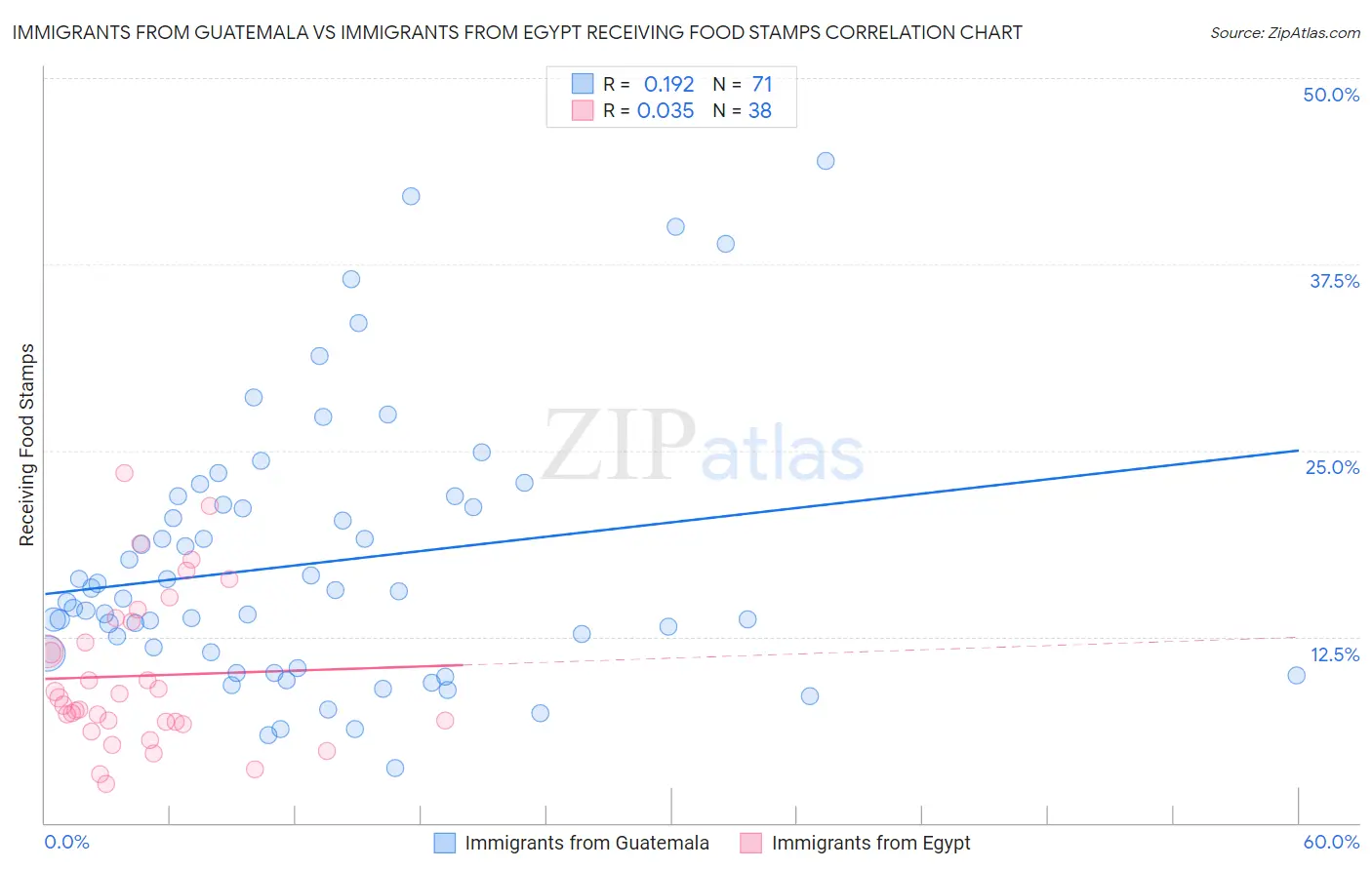 Immigrants from Guatemala vs Immigrants from Egypt Receiving Food Stamps