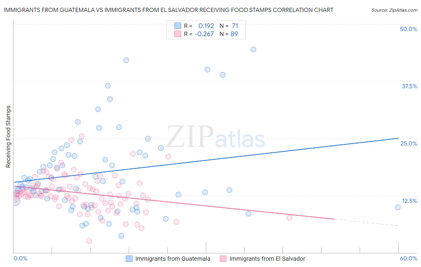 Immigrants from Guatemala vs Immigrants from El Salvador Receiving Food Stamps