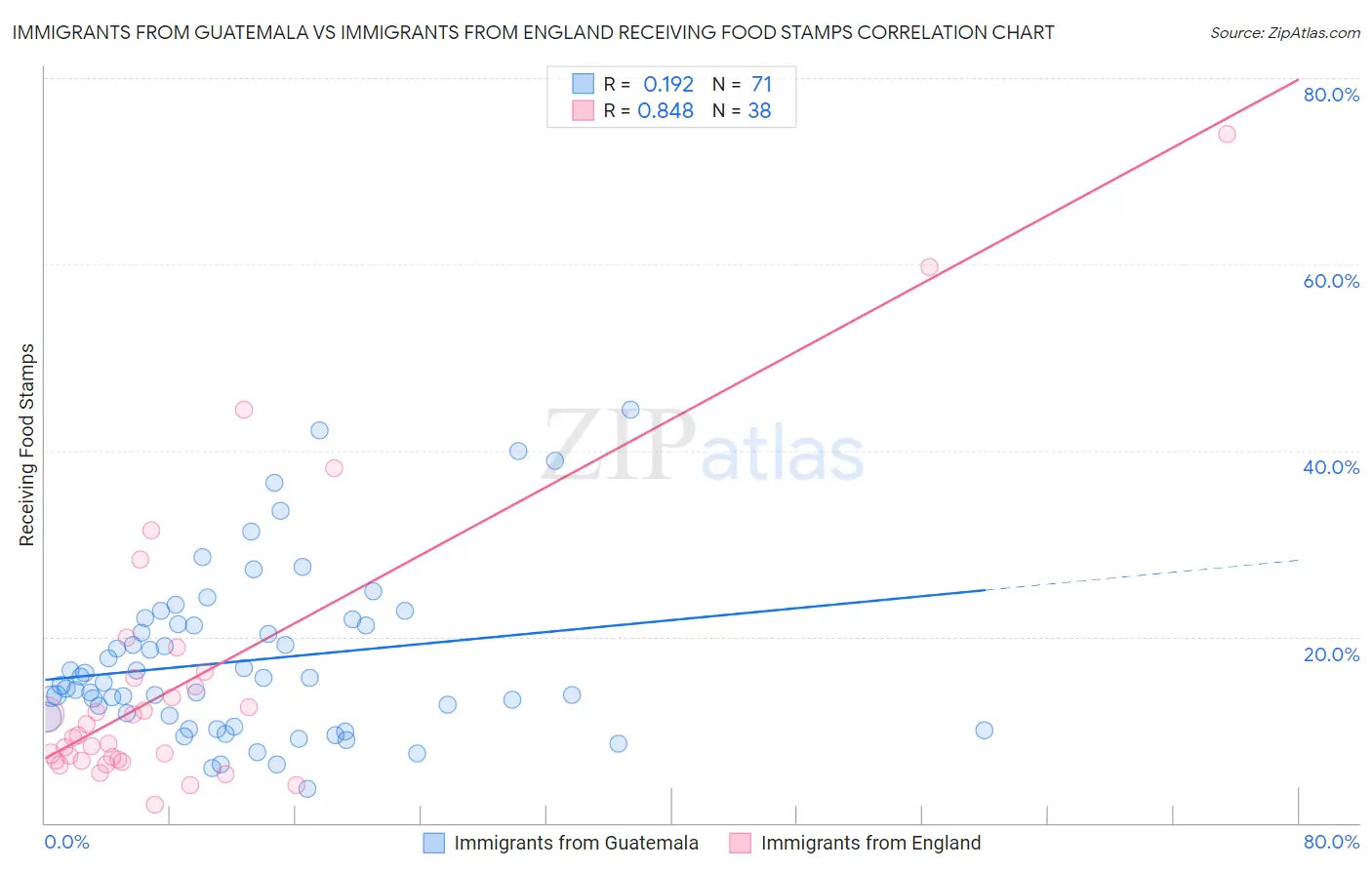 Immigrants from Guatemala vs Immigrants from England Receiving Food Stamps