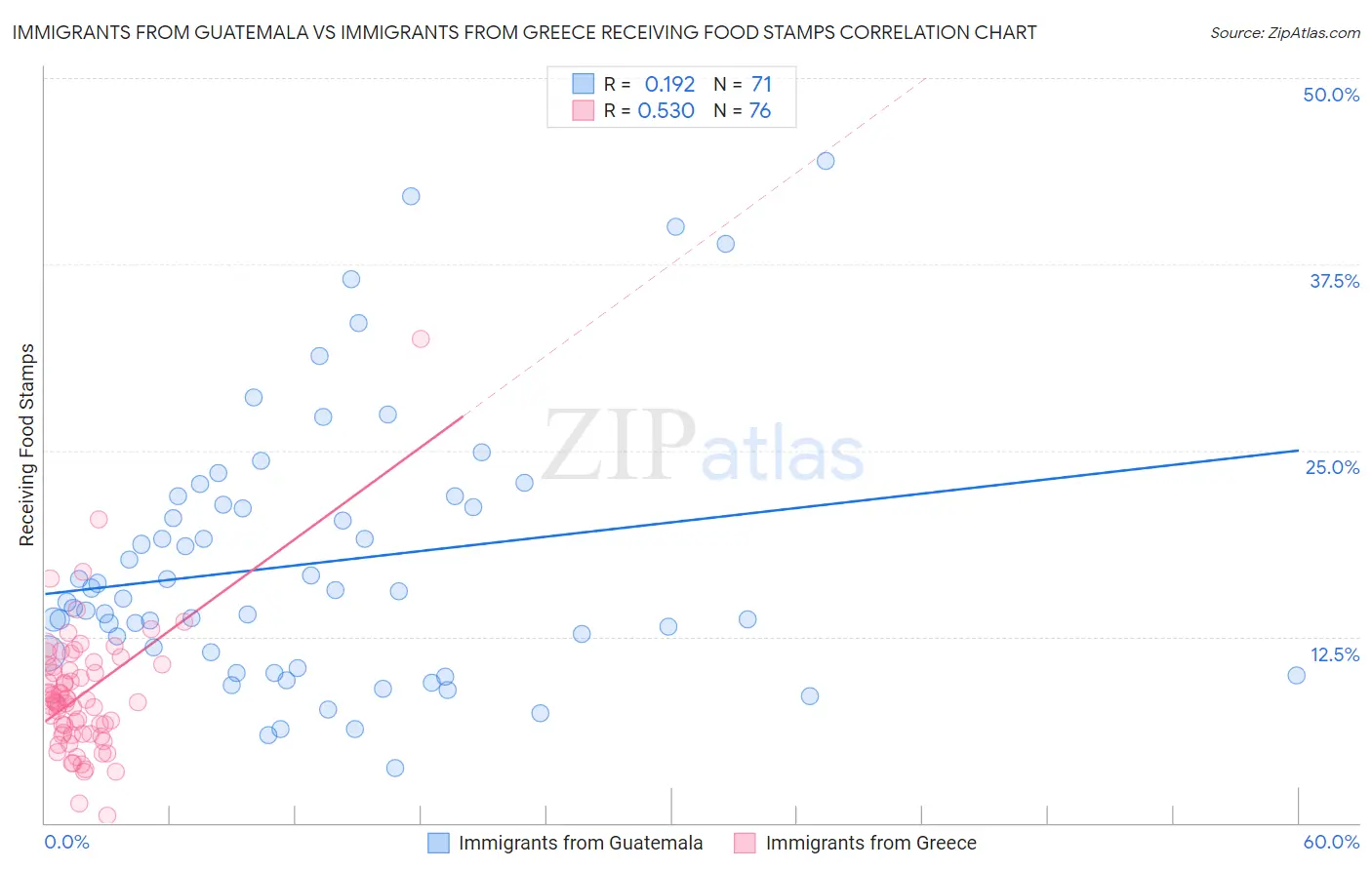 Immigrants from Guatemala vs Immigrants from Greece Receiving Food Stamps