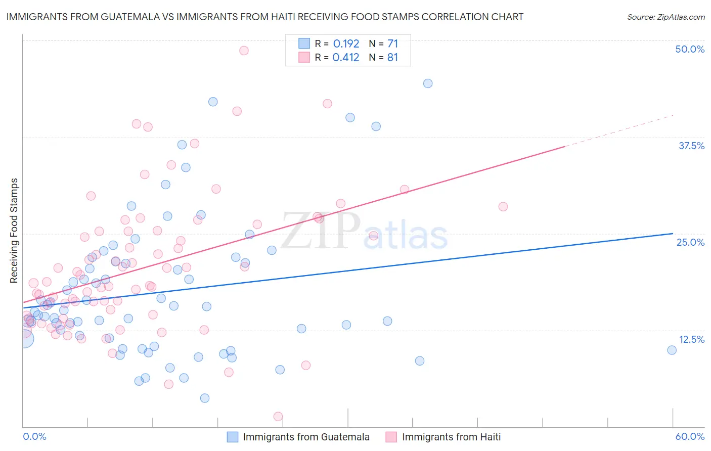 Immigrants from Guatemala vs Immigrants from Haiti Receiving Food Stamps